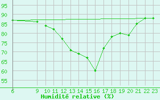 Courbe de l'humidit relative pour Saint-Georges-d'Oleron (17)