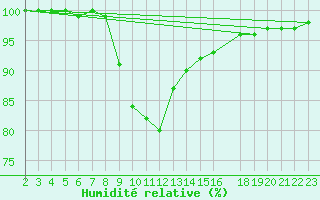 Courbe de l'humidit relative pour Feuchtwangen-Heilbronn