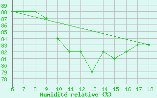 Courbe de l'humidit relative pour Termoli