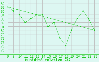 Courbe de l'humidit relative pour Platform Hoorn-a Sea