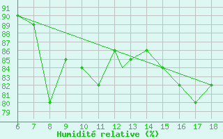 Courbe de l'humidit relative pour S. Maria Di Leuca