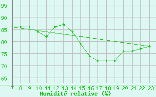 Courbe de l'humidit relative pour Colmar-Ouest (68)