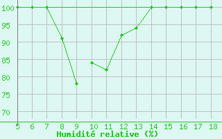 Courbe de l'humidit relative pour Capo Frasca