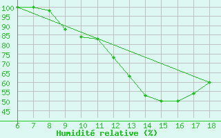Courbe de l'humidit relative pour Piacenza