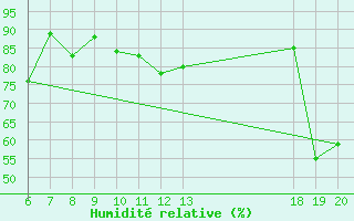 Courbe de l'humidit relative pour Varazdin