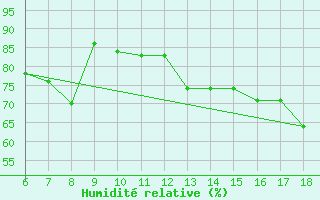 Courbe de l'humidit relative pour S. Maria Di Leuca