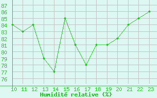 Courbe de l'humidit relative pour Almenches (61)