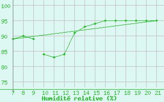 Courbe de l'humidit relative pour Doissat (24)