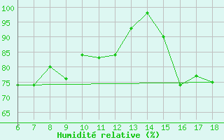 Courbe de l'humidit relative pour Termoli