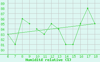 Courbe de l'humidit relative pour Ordu