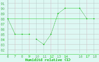 Courbe de l'humidit relative pour Ustica