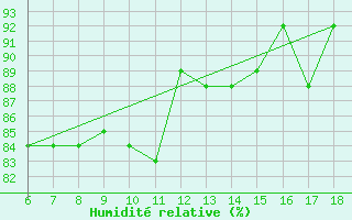 Courbe de l'humidit relative pour Ustica