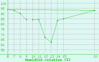 Courbe de l'humidit relative pour Bugojno
