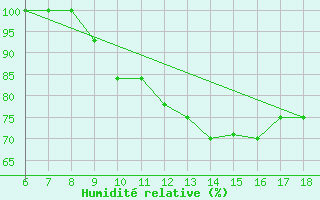 Courbe de l'humidit relative pour Piacenza