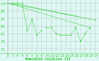 Courbe de l'humidit relative pour Kefalhnia Airport