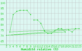 Courbe de l'humidit relative pour Srzin-de-la-Tour (38)