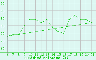Courbe de l'humidit relative pour Capo Carbonara