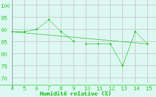 Courbe de l'humidit relative pour Mogadiscio