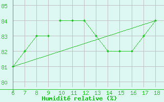 Courbe de l'humidit relative pour Cozzo Spadaro