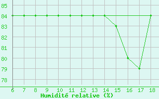 Courbe de l'humidit relative pour Pantelleria