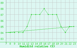 Courbe de l'humidit relative pour Colmar-Ouest (68)