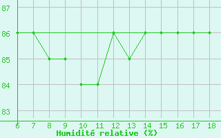 Courbe de l'humidit relative pour Pantelleria