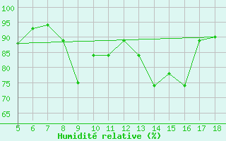 Courbe de l'humidit relative pour M. Calamita