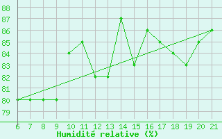 Courbe de l'humidit relative pour Capo Carbonara