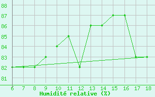 Courbe de l'humidit relative pour Cap Mele (It)