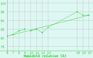 Courbe de l'humidit relative pour Varazdin