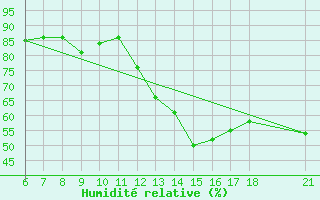 Courbe de l'humidit relative pour Kirikkale