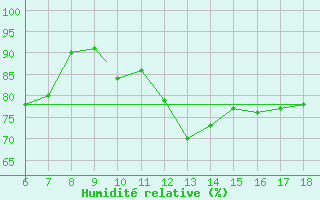 Courbe de l'humidit relative pour Cap Mele (It)