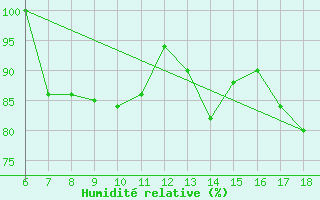 Courbe de l'humidit relative pour Termoli