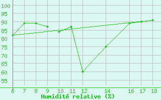 Courbe de l'humidit relative pour Mondovi