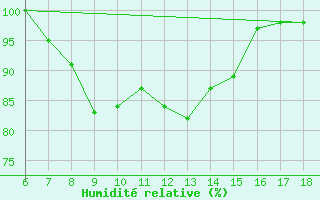 Courbe de l'humidit relative pour Ustica
