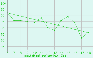 Courbe de l'humidit relative pour Torino / Bric Della Croce