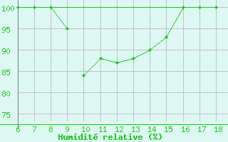 Courbe de l'humidit relative pour Capo Frasca