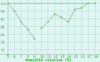 Courbe de l'humidit relative pour Capo Frasca