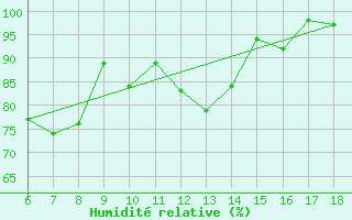 Courbe de l'humidit relative pour Termoli