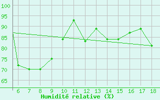 Courbe de l'humidit relative pour Zonguldak