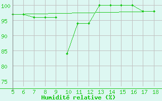 Courbe de l'humidit relative pour Capo Frasca