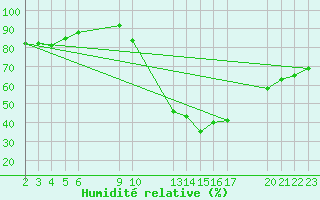 Courbe de l'humidit relative pour Saint-Haon (43)