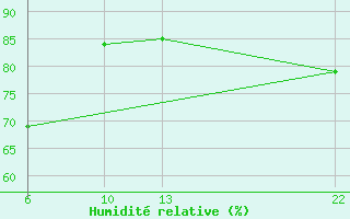 Courbe de l'humidit relative pour le bateau VRID5