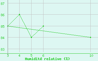 Courbe de l'humidit relative pour Herserange (54)