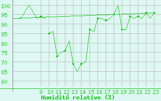 Courbe de l'humidit relative pour Bergen / Flesland