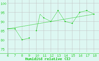 Courbe de l'humidit relative pour Trieste