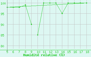 Courbe de l'humidit relative pour Capo Frasca