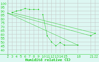 Courbe de l'humidit relative pour Saint-Haon (43)