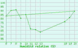 Courbe de l'humidit relative pour Lastovo