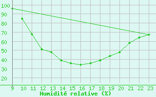 Courbe de l'humidit relative pour Verneuil (78)